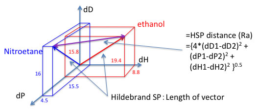 solubility rules table. Hansen Solubility Parameter