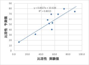 relative activity