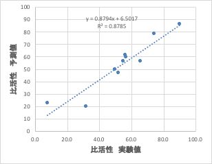 Prediction of activity