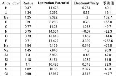 Activity Prediction for all aatom