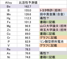 Materials genome result