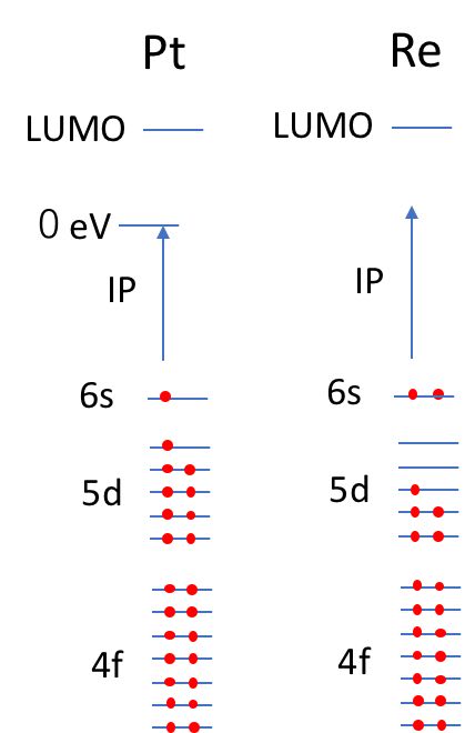 electron configulation