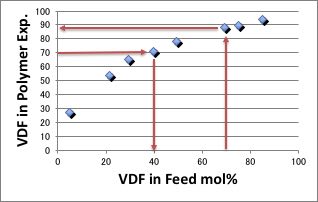 monomer ratio in polymer