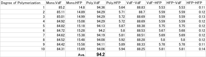 VDF%in polymer