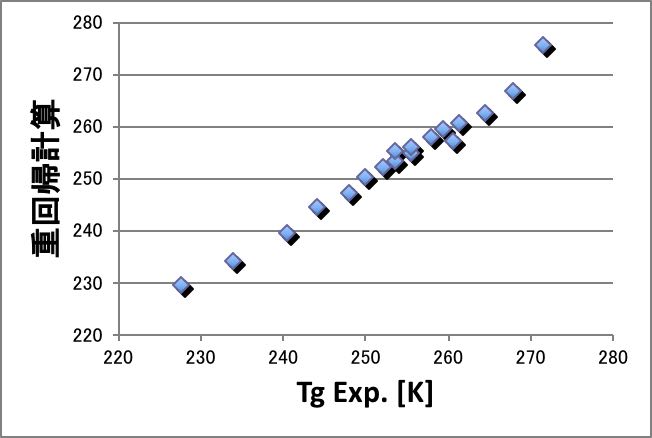 Multiple Regraeesion Calc. of Tg