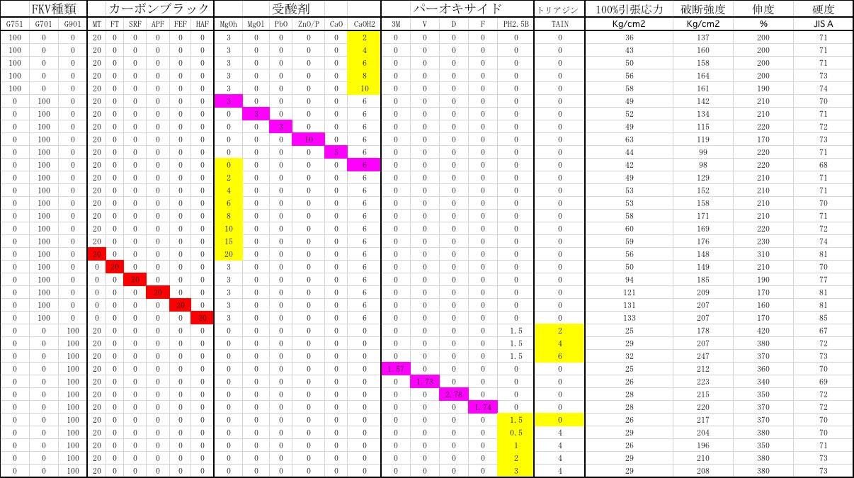 Rubber Formulation