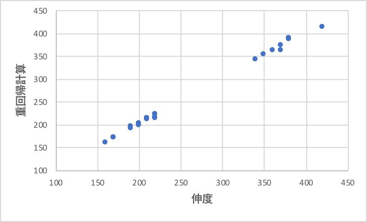 Elogation