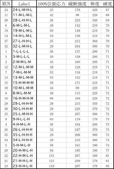 data for SOM