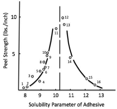 PET Solubility Parameter