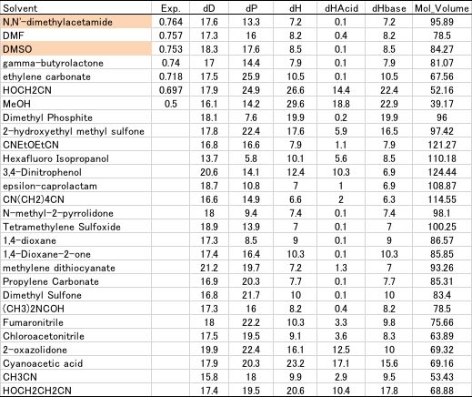 PET Solubility Parameter