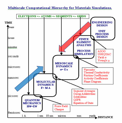 Multiscale Computational Hierarchy