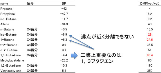 Butadiene extraction distilation