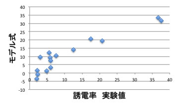 Dielectric Constant