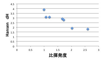 Butadiene extraction distilation