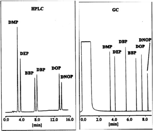 可塑剤のHPLC