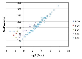 ハンセン溶解度パラメータ(HSP)とオクタノール/水分配係数(logP, logKow)