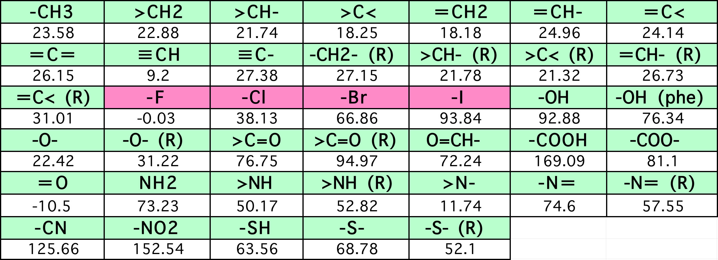 Organic Chemistry Boiling Point Chart