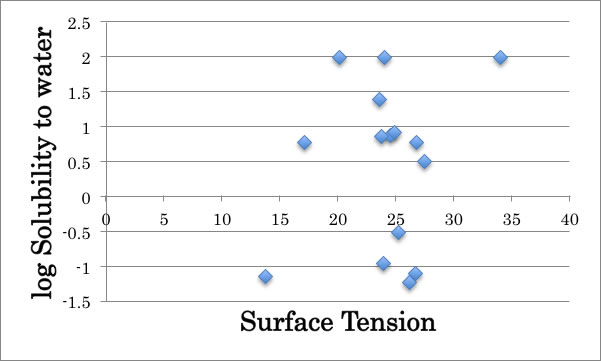 Alcohol Solubility In Water Chart