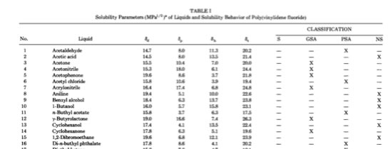 Polymer Solubility Chart