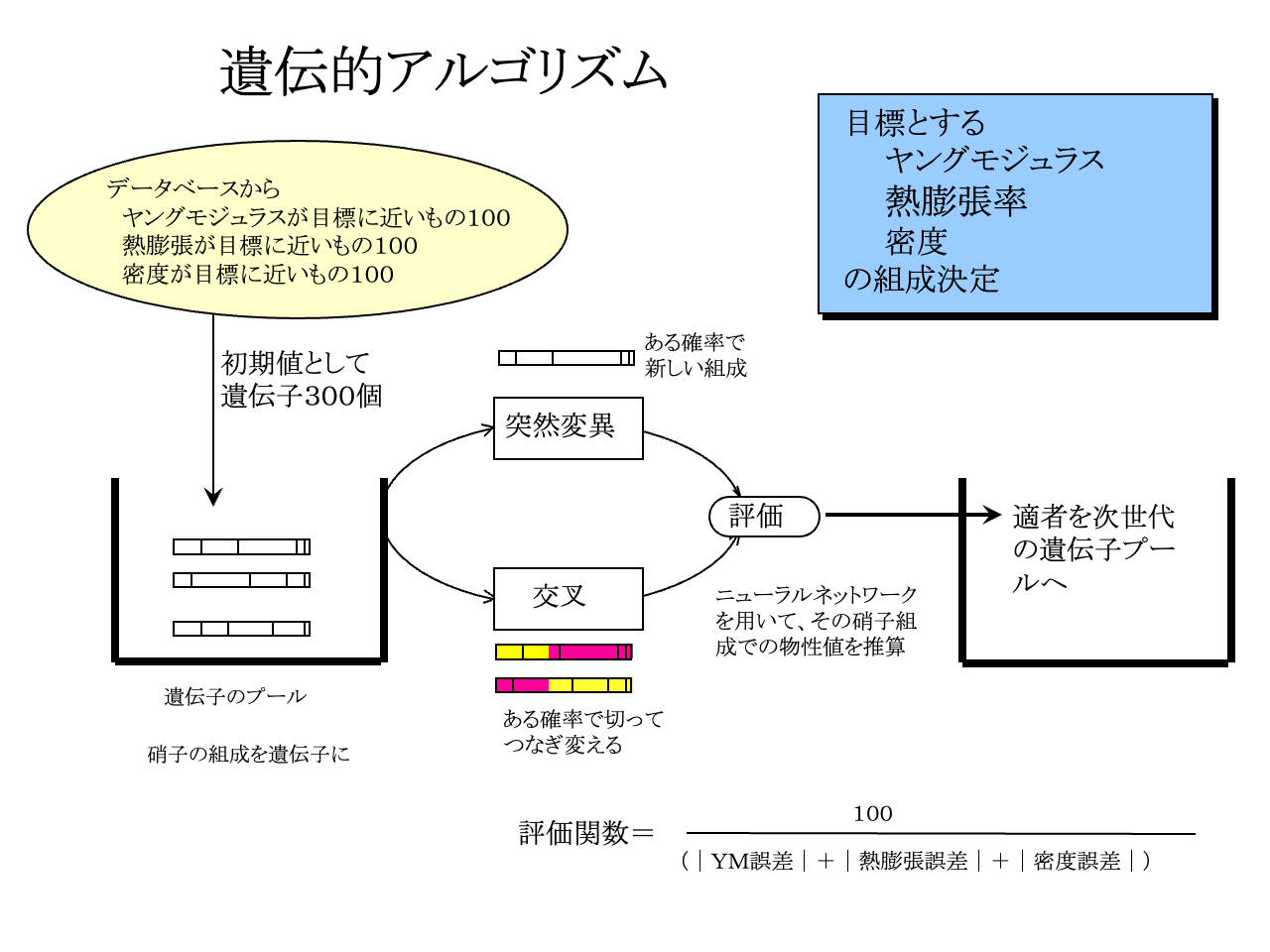 スライド 14: 硝子の組成を遺伝子に