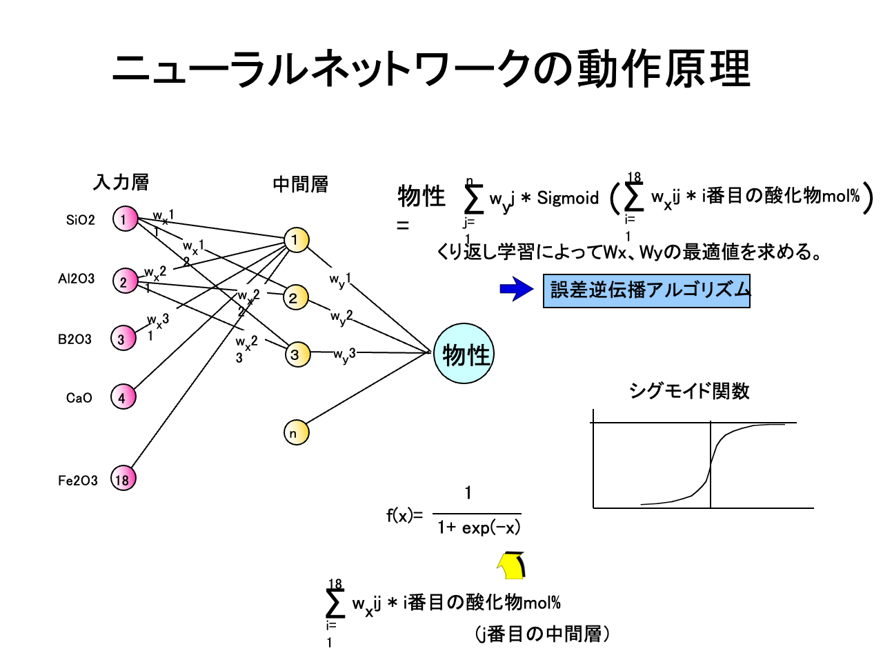 スライド 3: 中間層