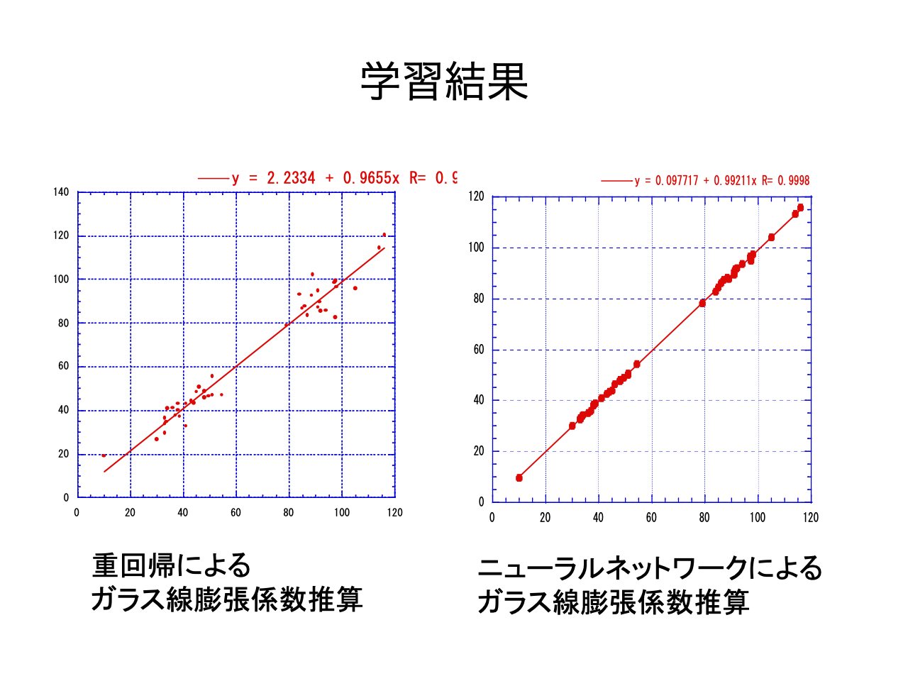 スライド 5: 重回帰による