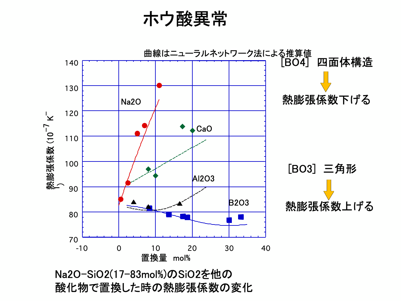 スライド 7: 70