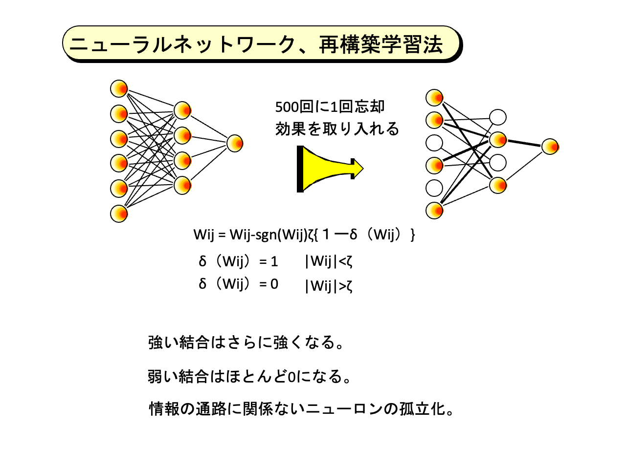 スライド 11: Wij = Wij-sgn(Wij)ζ{１ーδ（Wij）}