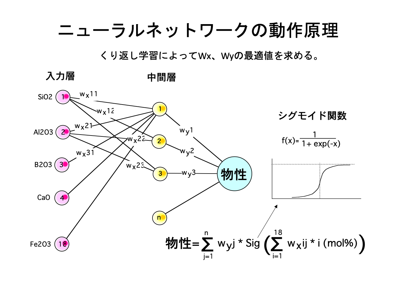 スライド 13: ニューラルネットワークの動作原理