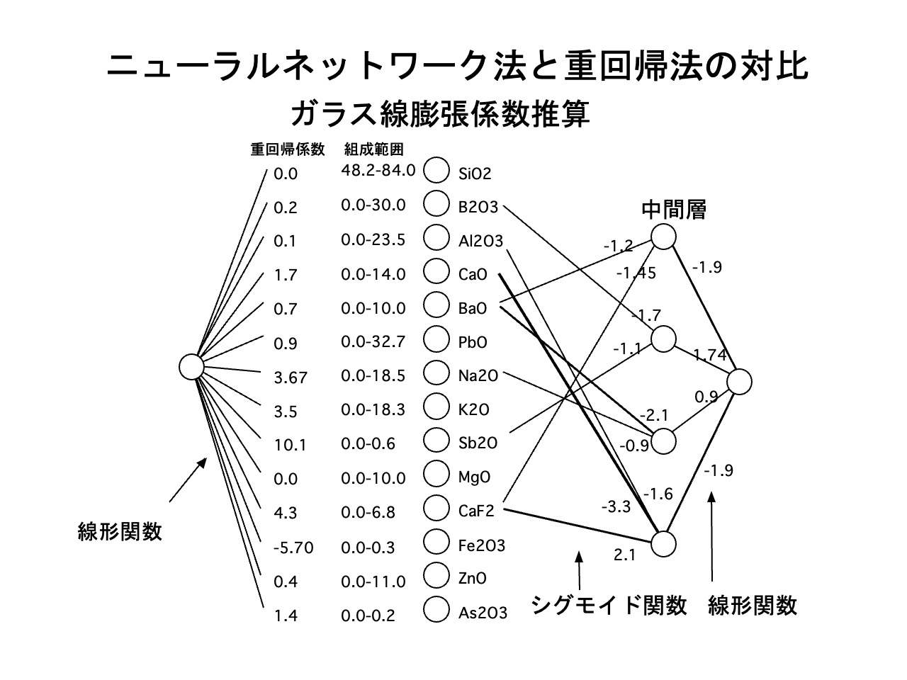 スライド 14: ニューラルネットワーク法と重回帰法の対比