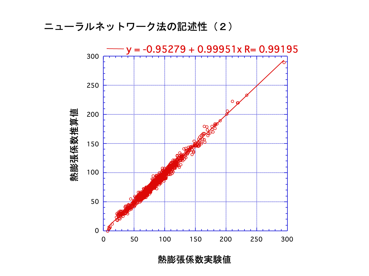 スライド 18: y = -0.95279 + 0.99951x R= 0.99195