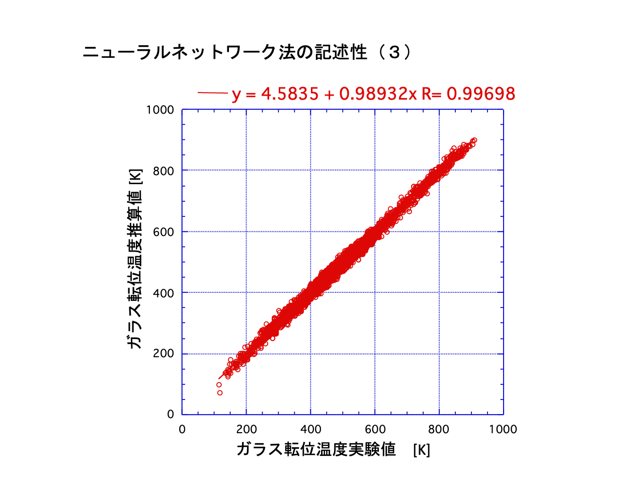スライド 19: y = 4.5835 + 0.98932x R= 0.99698