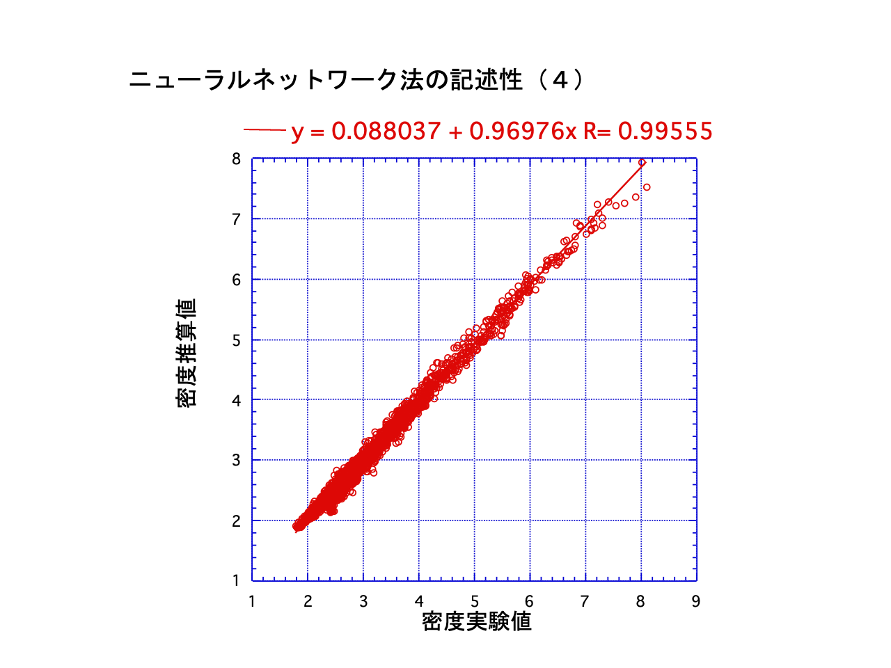 スライド 20: y = 0.088037 + 0.96976x R= 0.99555