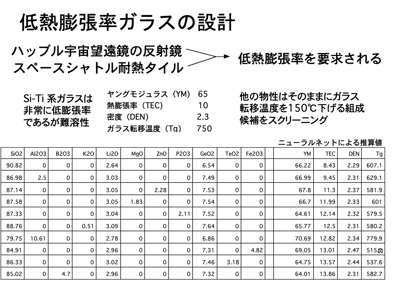 スライド 30: 低熱膨張率ガラスの設計