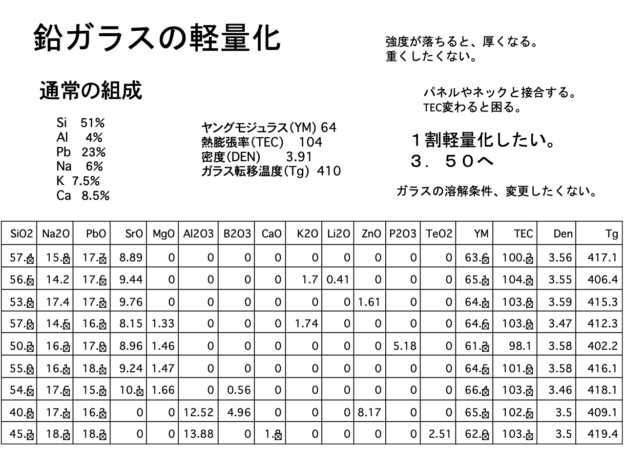 スライド 31: 鉛ガラスの軽量化