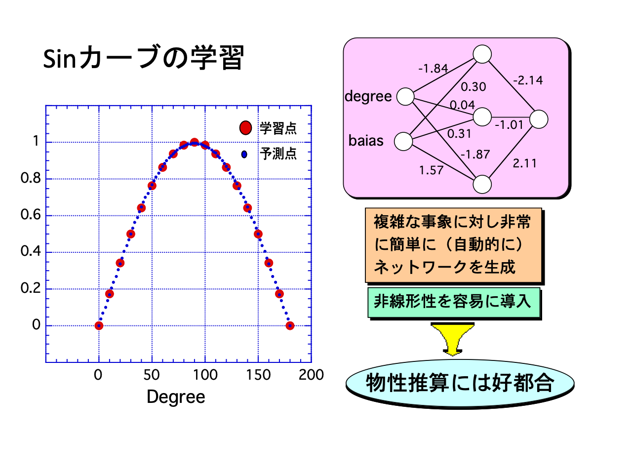 スライド 7: Sinカーブの学習